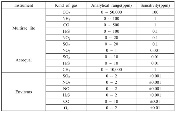 System for harmful gas analysis