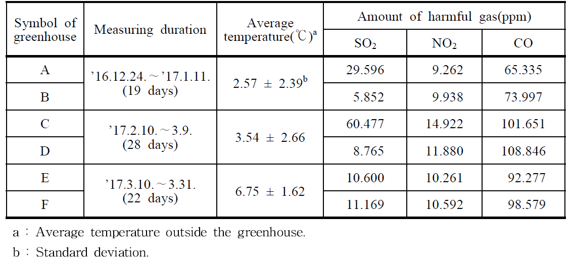 The cumulative amount of harmful gas generated during combustion of fuels used for winter greenhouse heating in vegetable growing area
