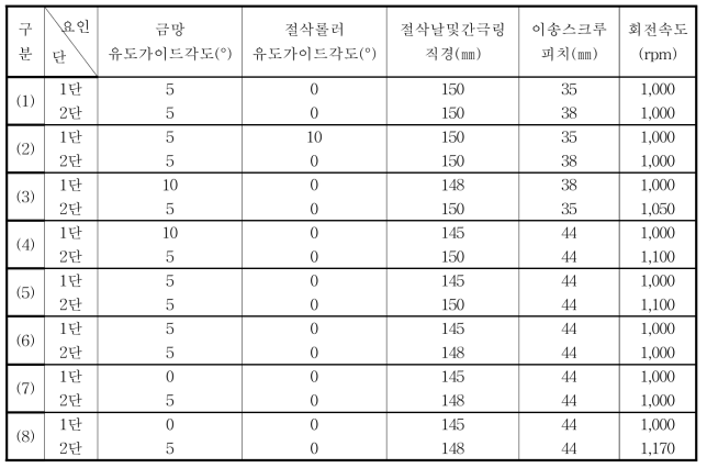 보급형 절삭식 정미기의 생산량 증가를 위한 실험조건