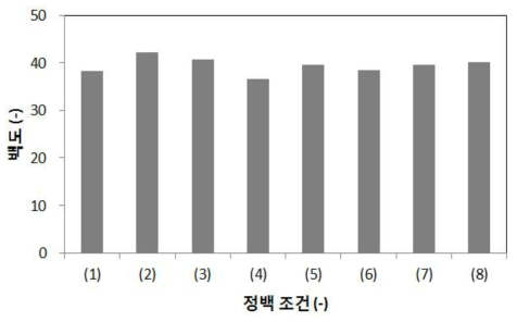 기초실험 변수에 따른 백미의 백도