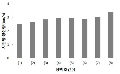 기초실험 요인에 따른 절삭식 정미기의 시간당 생산량