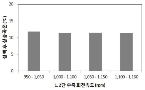 1, 2단 주축 회전속도에 따른 상승곡온