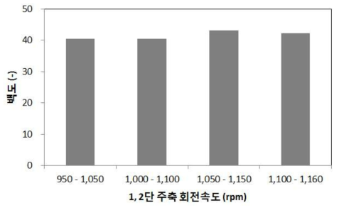 1, 2단 주축 회전속도에 따른 백도