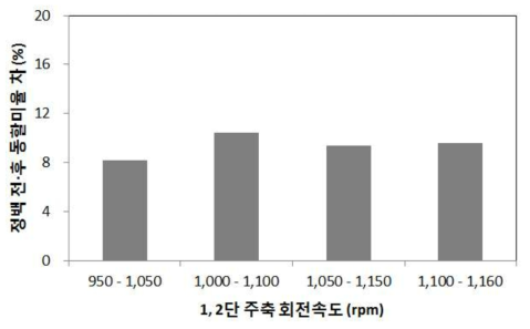 1, 2단 주축 회전속도에 따른 동할미율