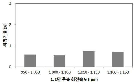 1, 2단 주축 회전속도에 따른 싸라기율