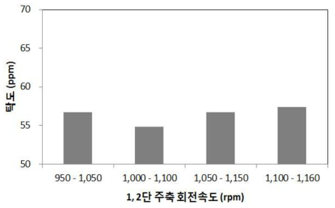 1, 2단 주축 회전속도에 따른 백미의 탁도