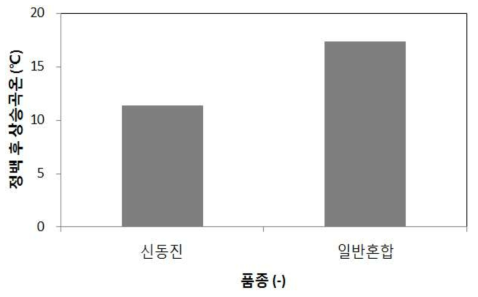 현미 품종에 따른 상승곡온