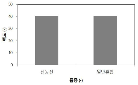 현미 품종에 따른 백도