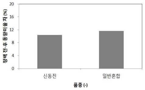 현미 품종에 따른 동할미율