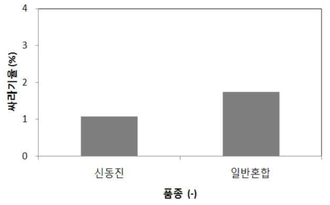 현미 품종에 따른 싸라기율