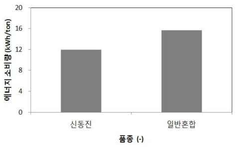 현미 품종에 따른 에너지 소비량