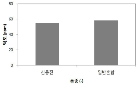 현미 품종에 따른 탁도