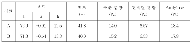 백미의 이화학적 특성