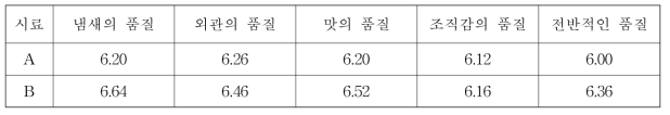 전문패널에 의한 쌀밥의 품질