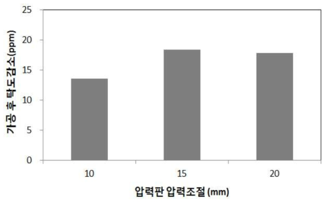 압력판 압력조절 길이에 따른 탁도 감소