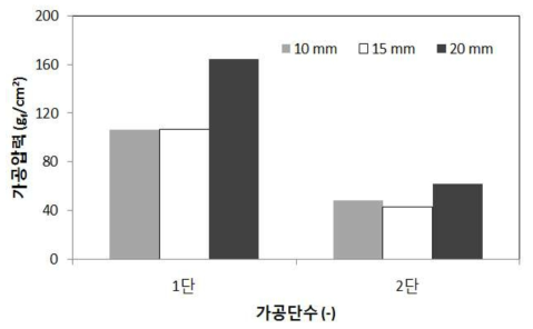 압력판 압력조절 길이에 따른 가공압력