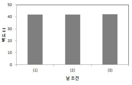 시험용 절삭식 건식 무세미기 가공단수에 따른 백도