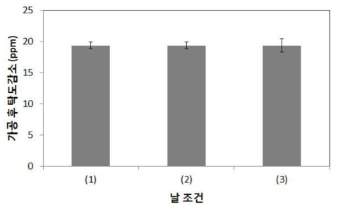 시험용 절삭식 건식 무세미기 가공단수에 따른 가공 후 탁도 감소