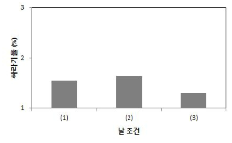 시험용 절삭식 건식 무세미기 가공단수에 따른 싸라기율