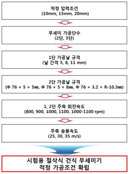 시험용 고효율 절삭식 건식 무세미기 기초 및 요인 실험 흐름도