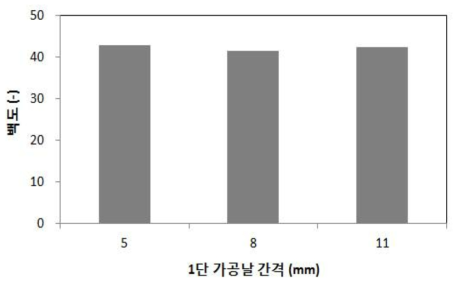 1단 가공날 규격에 따른 백도