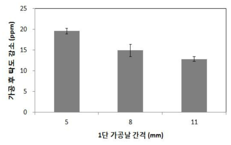 1단 가공날 규격에 따른 탁도 감소