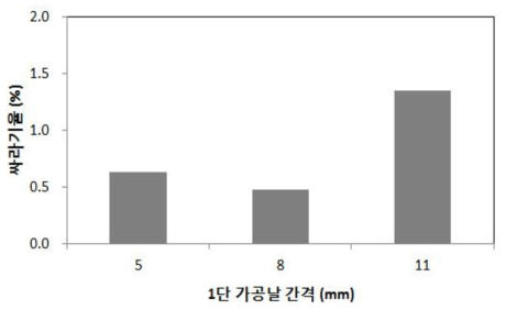 1단 가공날 규격에 따른 싸라기율