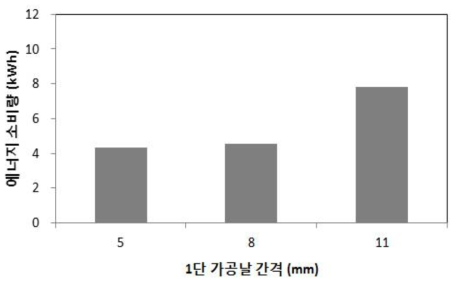 1단 가공날 규격에 따른 에너지 소비량