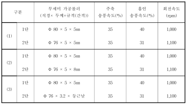 시험용 건식 무세미기 1단 가공날 고정 후, 2단 가공날 규격에 따른 실험조건