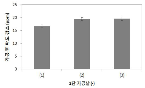 2단 가공날 규격에 따른 가공 후 탁도 감소