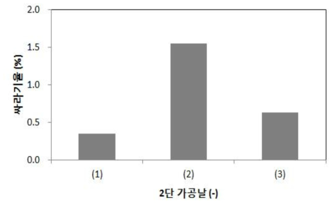 2단 가공날 규격에 따른 싸라기율