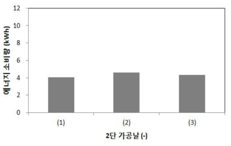 2단 가공날 규격에 따른 에너지 소비량