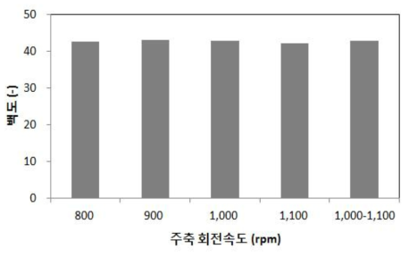 주축 회전속도에 따른 백도