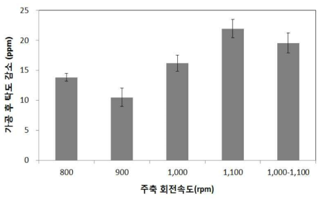 주축 회전 속도에 따른 탁도 감소