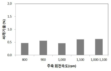 주축 회전 속도에 따른 싸라기율