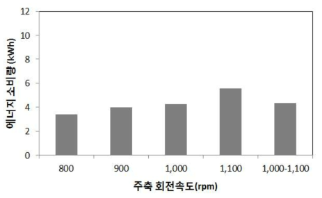 주축 회전속도에 따른 에너지 소비량