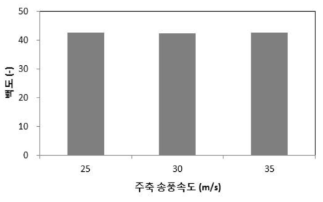 주축 송풍속도에 따른 백도