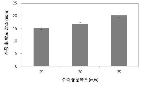 주축 송풍속도에 따른 탁도 감소