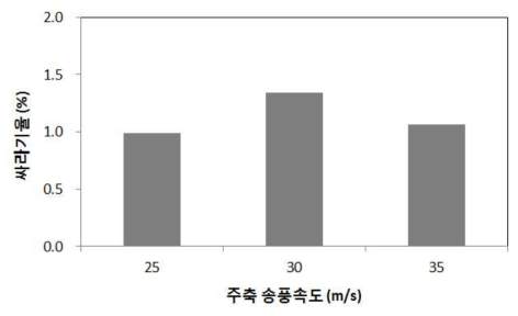 주축 송풍속도에 따른 싸라기율