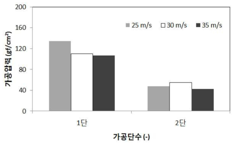 주축 송풍속도에 따른 가공압력