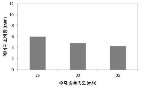 주축 송풍속도에 따른 에너지 소비량