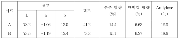 무세미의 이화학적 특성