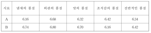 전문패널에 의한 쌀밥의 품질