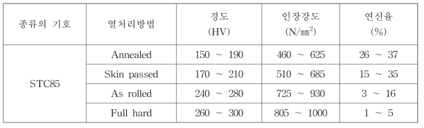 SK5 (KS 규격 : KS D 3751) 기계적 성질(kg당 3300원)