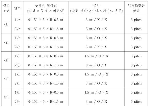 미곡종합처리장 보급형 고효율 절삭식 건식 무세미기 실험조건