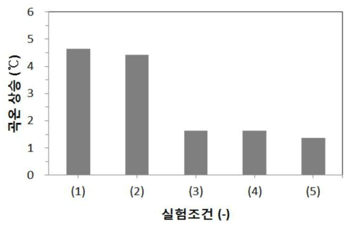 실험조건에 따른 무세미 가공 후 곡온 상승 비교