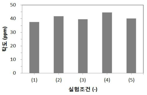 실험조건에 따른 무세미 가공 후 탁도 비교