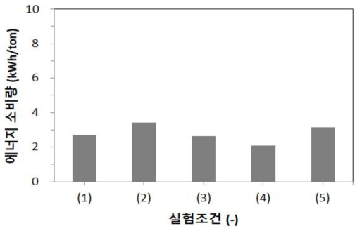 실험조건에 따른 무세미 가공 후 탁도 비교