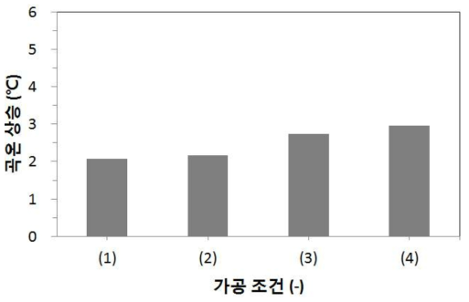 1, 2단 주축 회전속도에 따른 무세미 가공 후 곡온 상승 비교