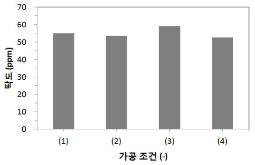 1, 2단 주축 회전속도에 따른 무세미 가공 후 탁도 비교